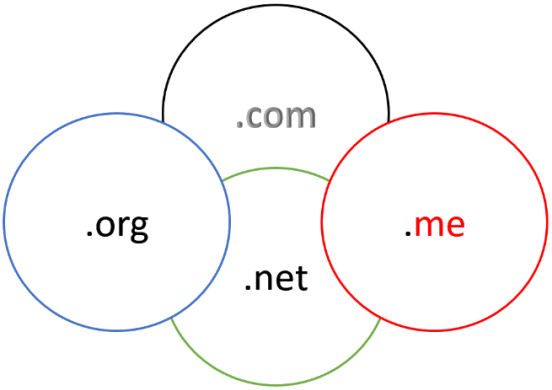 Domain name registration plus private registration